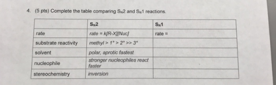 4. (5 pts) Complete the table comparing SN2 and SN1 reactions. SN2 SN1 rate k[R-XINuc] rate rate substrate reactivity methyl