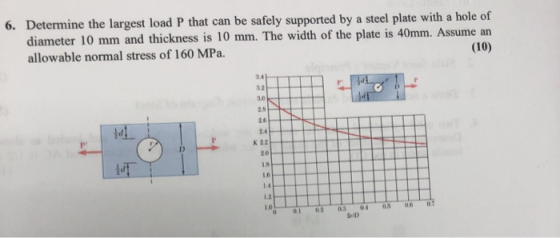 6. Determine the largest load P that can be safely supported by a steel plate with a hole of diameter 10 mm and thickness is