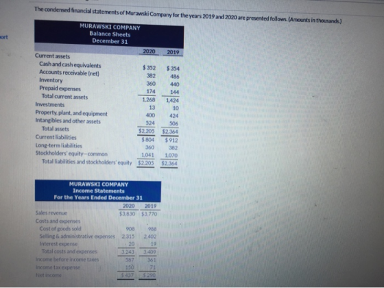 The condensed financial statements of Murawski Company for the years 2019 and 2020 are presented follows. (Amounts in thousan