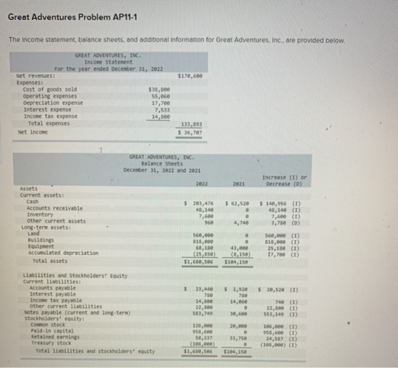Great Adventures Problem AP11-1 The Income statement, balance sheets, and additional Information for Great Adventures, Inc.,