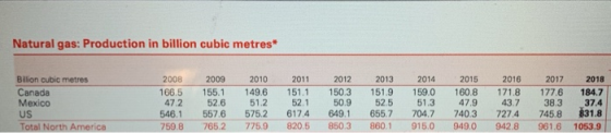 Natural gas: Production in billion cubic metres 2012 2016 Billion cubic metres 2008 2009 2010 2011 2014 2015 2017 2018 2013 1