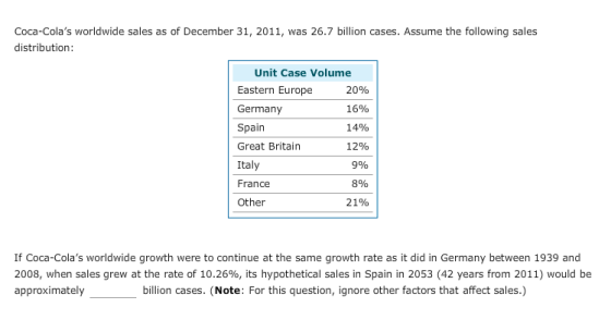 Coca-Colas worldwide sales as of December 31, 2011, was 26.7 billion cases. Assume the following sales distribution Unit Case Volume Eastern Europe Germany Spain Great Britain Italy France Other 20% 16% 14% 12% 9% 8% 21% If Coca-Colas worldwide growth were to continue at the same growth rate as it did in Germany between 1939 and 2008, when sales grew at the rate of 10.26%, its hypothetical sales in Spain in 2053 (42 years from 2011) would be approximately billion cases. (Note: For this question, ignore other factors that affect sales.)
