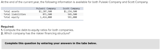 At the end of the current year, the following information is available for both Pulaski Company and Scott Company. Total asse