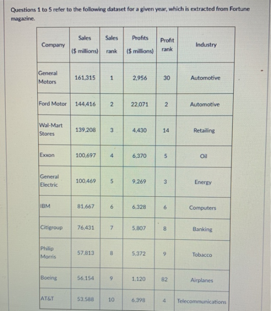 Questions 1 to 5 refer to the following dataset for a given year, which is extracted from Fortune magazine. Profits Profit (S millions) rank (S millions) rank Sales Sales Company Industry General Motors 12.95630 161,315 1 Automotive Ford Motor 144,416 2 22,071 2 Automotive Wal-Mart Stores 139.208 3 4.430 14 Retailing Exxon 100,6974 6.370 5 Oil General 100,4695 9.2693 Energy Electric 46 IBM 81.6676 6,328 6 Computers Citigroup 76.4317 5.8078 Banking Philip Morris 57,813 8 5.372 9 Tobacco Boeing 56,154 9 1.120 82 Airplanes 53.588 10 .39 AT&T 6,398 4 Telecommunications