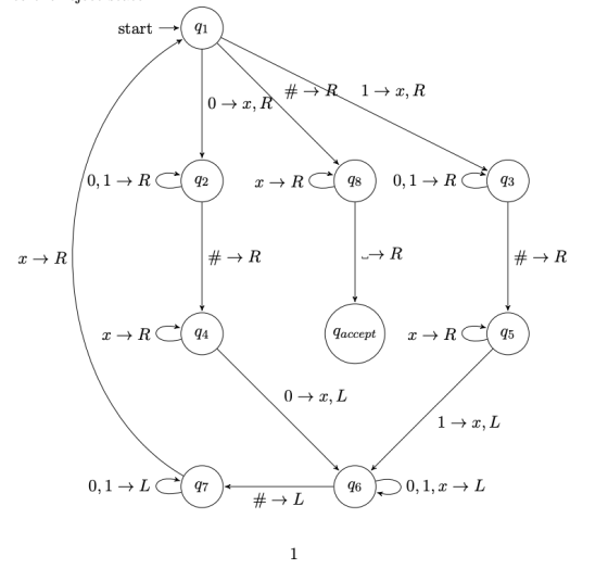 start → 91 # = 1 + x,R 0 + 2, R 0,1 +RCq2+ RC980,1+R 93) x + R # → R -+ R # +R a+rce x + R C 94 () 2RC qaccept) x +R C 95 ) 0