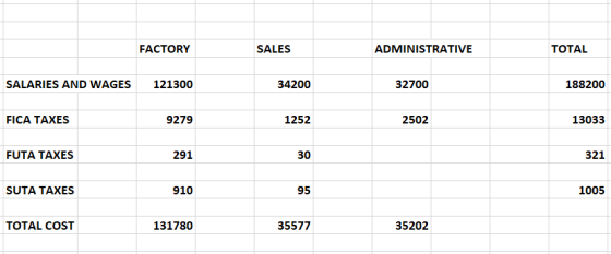 FACTORY SALES ADMINISTRATIVE TOTAL SALARIES AND WAGES 121300 34200 32700 188200 FICA TAXES 9279 1252 2502 13033 FUTA TAXES 29