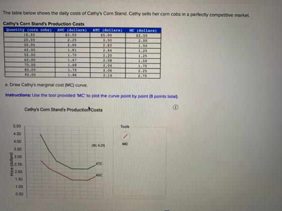 The table below shows the daily costs of Cathys Corn Stand. Cathy sells her corn cobs in a perfectly competitive market. Cat