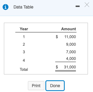 * Data Table Year Amount $ 11,000 9,000 7,000 4,000 $ 31,000 Print Done