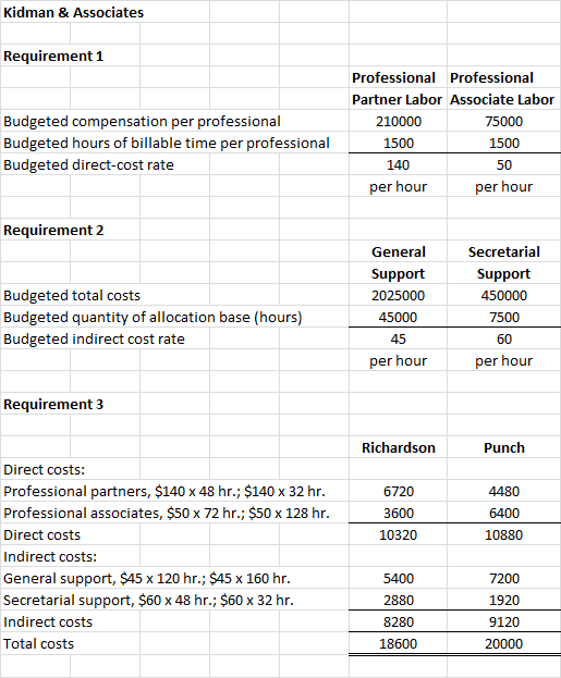 Kidman & Associates Requirement 1 Budgeted compensation per professional Budgeted hours of billable time per professional Bud