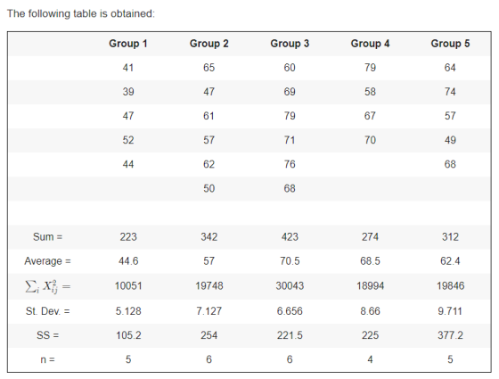 The following table is obtained Group1 Group 2 65 47 61 57 62 50 Group 3 60 69 79 71 76 68 Group 4 79 58 67 70 Group 5 64 74
