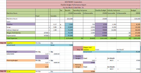 WESTMONT C ation Flexible Budget Performance Report For the Month Ended Mar-31 Per Results Spending Variances Flexible Budget