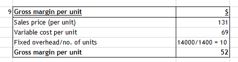9 Gross margin per unit Sales price (per unit) Variable cost per unit Fixed overhead/no. of units Gross margin per unit 131 69 10 52 14000/ 1 400