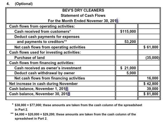 4. (Optional) BEVS DRY CLEANERS Statement of Cash Flows For the Month Ended Novemer 30, 2018 Cash flows from operating activities: Cash received from customers* $115,000 Deduct cash payments for expense:s and payments to creditors* Net cash flows from operating activities 53,200 $ 61,800 Cash flows used for investing activities: Purchase of land 35,000 Cash flows from financing activities: Cash received as owners investment Deduct cash withdrawal by owner Net cash flows from financing activities $ 21,000 5,000 Net increase in cash during November Cash balance, November 1, 2018 Cash balance, November 30, 2018 16,000 $ 42,800 39,000 $ 81,800 * $38,000 $77,000; these amounts are taken from the cash column of the spreadsheet in Part 2. ** $4,000 $20,000+ $29,200; these amounts are taken from the cash column of the spreadsheet in Part 2.