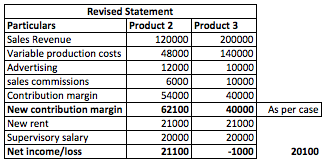 Revised Statement Particulars Product 2 Product 3 Sales Revenue 120000 200000 Variable production costs 48000 140000 Advertis