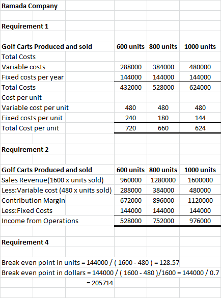Ramada Company Requirement 1 600 units 800 units 1000 units Golf Carts Produced and sold Total Costs Variable costs Fixed cos