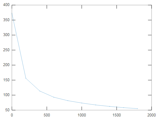350 300 订)() 250 200 150 1 500 50 1000 1500 2000