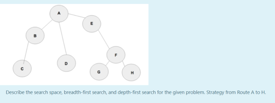 А E B D G Describe the search space, breadth-first search, and depth-first search for the given problem. Strategy from Route