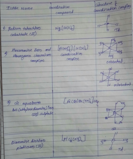 tupte Name Gructure of coordination compound Doord nation comple 1) Sodium tetrachloro cobaltate (II) Na [co(9) ] F Hexammine