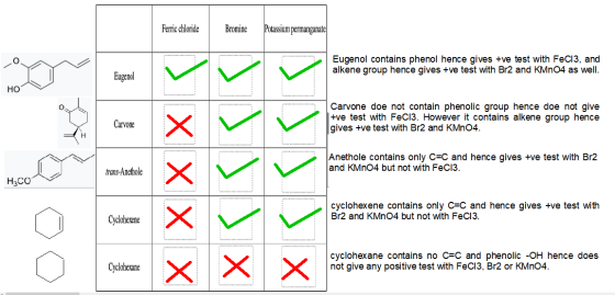 Potassium permanganate Ferric chloride Bromine Eugenol contains phenol hence gives +ve test with FeC13, and alkene group henc