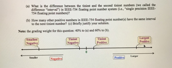 (a) What is the difference between the tiniest and the second tiniest numbers (we called the difference interval) in IEEE-754 floating point number system (i.e.,single precision IEEE- 754 floating point numbers)? (b) How many other positive numbers in IEEE-754 floating point number() have the same interval to the next tiniest number? (c) Briefly justify your solution. Note: the grading weight for this question: 40% to (a) and 60% to (b). Largest Positive Tiniest Smallest Negative Tiniest Positive Positivs Larer Smaller Sr Negative
