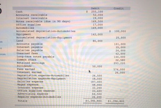 Credit Debit $ 255,100 52,000 19,000 169,500 17,000 169,000 $ 100,000 142,000 25,000 OK 86,000 ht ences Cash Accounts receiva