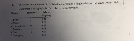 4. The table lists winners of the Wimbledon womens singles title for the years 1976-1995. Construct a bar graph for the relative frequency data. Winner FrequencyRelative C Evert V. Wade M. Navratilova9 C. Martinez S Graf E. Goolagong frequency 0.10 0.05 0.45 0.05 0.30 0.06