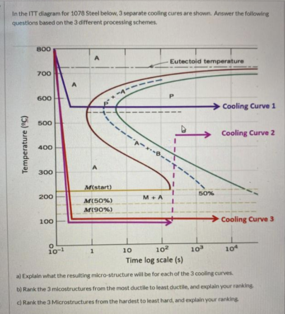 In the ITT diagram for 1078 Steel below, 3 separate cooling cures are shown. Answer the following questions based on the 3 di
