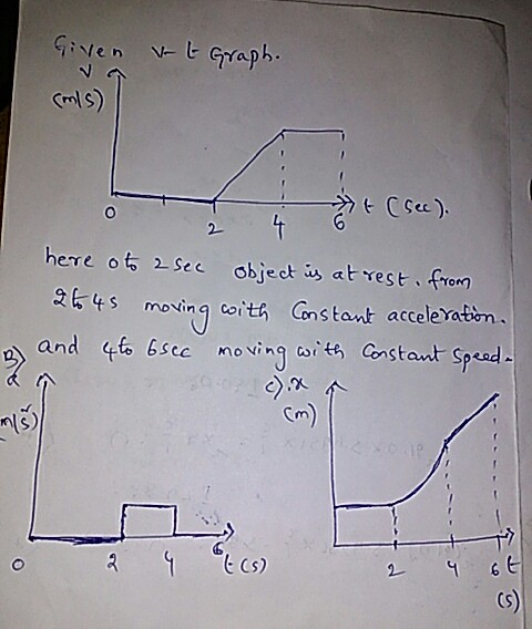 mls) here o 2 Sec object at rest frem 2ts movin coith Cons tant acceleration nls) Cm) ヒ(s)
