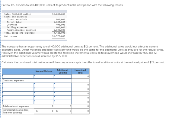 Farrow Co. expects to sell 400,000 units of its product in the next period with the following results Sales (400,000 units) Costs and expenses $6,000,000 Direct materials Direct labor Overhead Selling expenses Administrative expenses 800,000 1,600,000 400,000 600,000 1,028,000 4,428,000 $1,572,000 Total costs and expenses Net income The company has an opportunity to sell 40,000 additional units at $12 per unit. The additional sales would not affect its current expected sales. Direct materials and labor costs per unit would be the same for the additional units as they are for the regular units However, the additional volume would create the following incremental costs: (1) total overhead would increase by 15% and (2) administrative expenses would increase by $172,000 Calculate the combined total net income if the company accepts the offer to sell additional units at the reduced price of $12 per unit. Additional Volume ombine Total Normal Volume Costs and expenses Total costs and expenses Incremental income (loss) rom new businesS