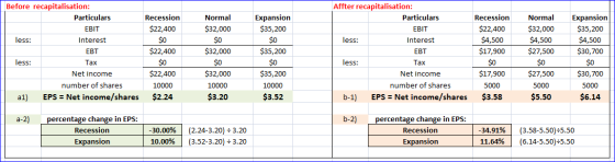 Recession $22,400 $0 Before recapitalisation: Particulars EBIT less: Interest EBT less: Tax Net income number of shares al) E