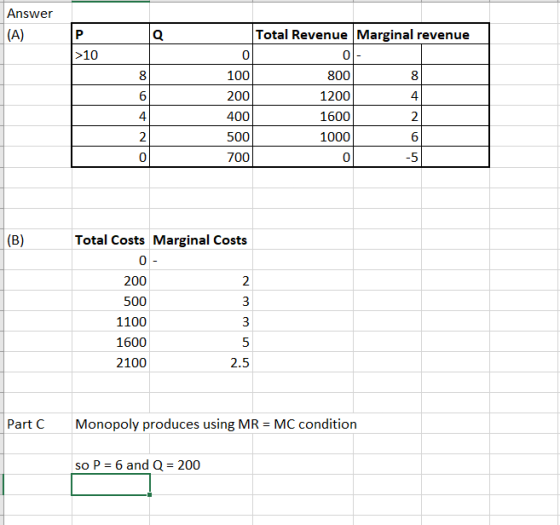 Answer Total Revenue Marginal revenue 10 0 100 200 400 500 700 0 800 1200 1600 1000 0 6 4 4 6 0 Total Costs Marginal Costs 0 200 500 1100 1600 2100 2.5 Part C Monopoly produces using MR MC condition so P 6 and Q = 200