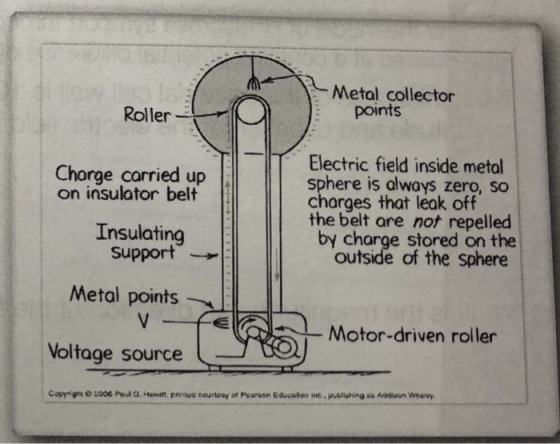 Metal collector Roller points Chorge carried up on insulator belt Electric field inside metol sphere is always zero, so charges that leak off the belt are not repelled by charge stored on the outside of the sphere Insulating Support Metal points Voltage source Motor-driven roller