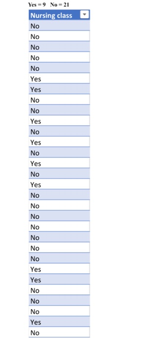 o Yes = 9 No = 21 Nursing class No No zz zzz