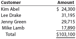 Customer Kim Abel Lee Drake Jenny Green Mike Lamb Total Amount $ 24,300 31,195 29,715 17,890 $103,100