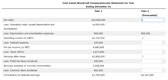 Cute Camel Woodcraft CompanyIncome Statement for Year Ending December 31 Year 1 Year 2 (Forecasted) Net sales Less: Operating costs, except depreciation and amortization Less: Depreciation and amortization expenses Operating income (or EBIT) Less: Interest expense Pre-tax income (or EBT) Less: Taxes (40%) Earnings after taxes Less: Preferred stock dividends Earnings available to common shareholders Less: Common stock dividends Contribution to retained earnings $20,000,000 14,000,000 800,000 $5,200,000 520,000 4,680,000 1,872,000 $2,808,000 200,000 2,608,000 842,400 $1,765,600 800,000 $2,191,900