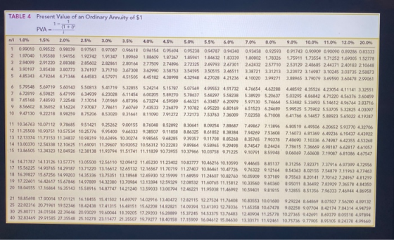 TABLE 4 Present Value of an Ordinary Annuity of $1 PVA - 1 2 3 4 5 1.0% 1.5% 20% 2.5% 3.0% 35% 40% 45% 50% 5.5% 6.0% 0.99010