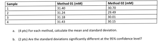 Method 01 (mM) 31.40 31.24 31.18 31.43 Method 02 (mM) 30.70 29.49 30.01 30.15 Sample a. (4 pts) For each method, calculate the mean and standard deviation. b. (2 pts) Are the standard deviations significantly different at the 95% confidence level?