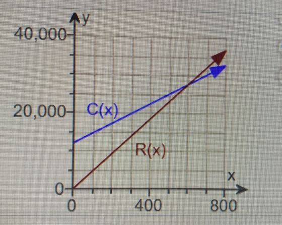 му 40,000 20,000- C(x) R(x) 0- 0 400 800