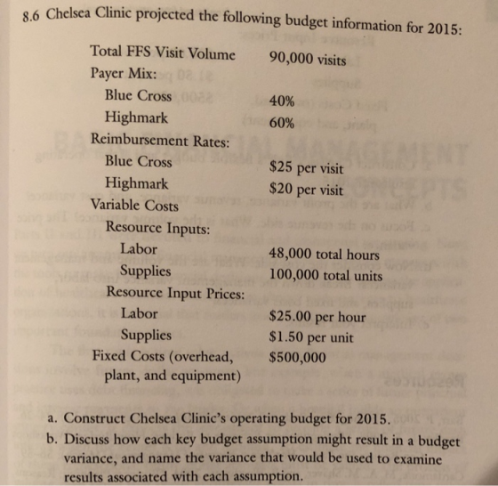 6 Chelsea Clinic projected the following budget information for 2015: 8. Total FFS Visit Volume Payer Mix: 90,000 visits Blue Cross Highmark 40% 60% Reimbursement Rates: Blue Cross Highmark $25 per visit $20 per visit Variable Costs Resource Inputs: Labor Supplies Labor Supplies 48,000 total hours 100,000 total units Resource Input Prices $25.00 per hour $1.50 per unit $500,000 Fixed Costs (overhead, plant, and equipment) a. Construct Chelsea Clinics operating budget for 2015. b. Discuss how each key budget assumption might result in a budget variance, and name the variance that would be used to examine results associated with each assumption.