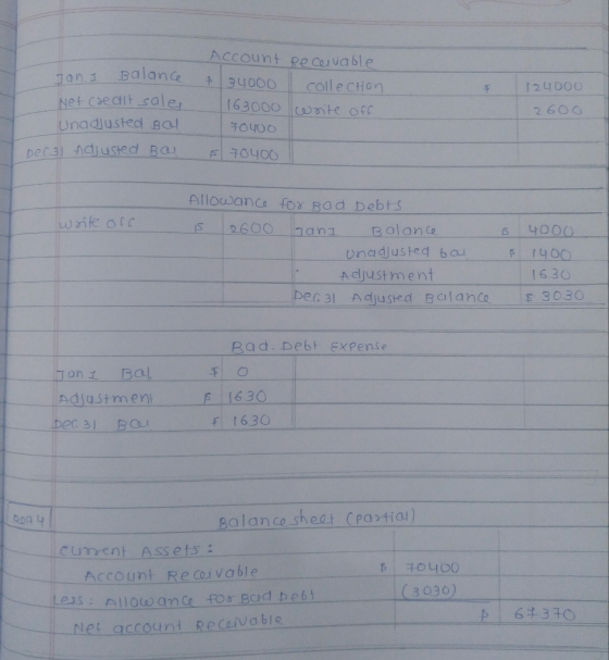 AcCount pe cuvable Balana Net caeait sale Unadlusted Ba Jan1 +34000 collection 163000 wte off 124000 F 2600 F0400 Dec31 AdjuS