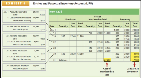 EXHIBIT 4 Entries and Perpetual Inventory Account (LIFO) Item 127B Jan. 4 Accounts Receivable Sales 4 Cost of Merchandise Sol