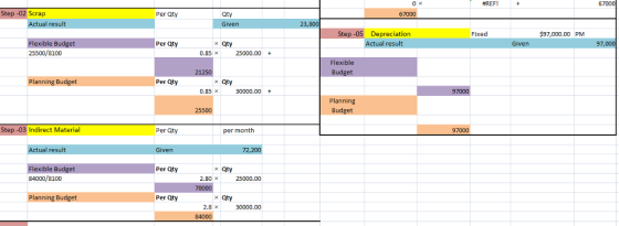 #REF! Step -02 Scrap Per Qty 67000 oty Given Step-05 Depreciation $97,000.00 PM Fixed I result xible Budge 25500/8100 Per Qty