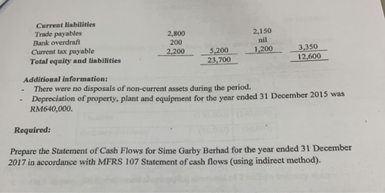 Current liabilities Trade payables Bank overdraft Current tax payable Total equity and liabilities 2,800 200 2,150 nil 1,200