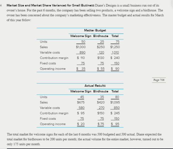 Market Size and Market Share Variances for Small Business Dianes Designs is a small business run out of its owners house. F