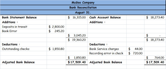 McGoo Company Bank Reconciliation August 31. $ 16,315.00 Cash Account Balance Additions : $ 18,273.40 Bank Statement Balance