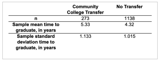 No Transfer Community College Transfer 273 5.33 1138 4.32 n Sample mean time to graduate, in years Sample standard deviation