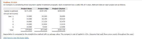 Problem 25-01A U3 Company is considering three long-term capital investment proposals. Each investment has a useful life of 5