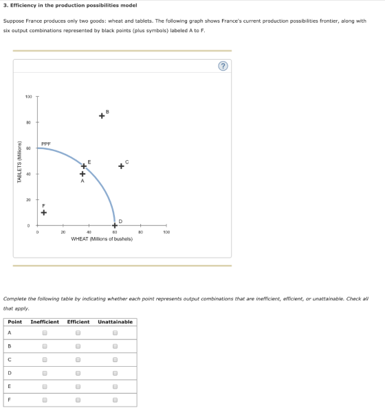 3. Efficiency in the production possibilities model Suppose France produces only two goods: wheat and tablets. The following graph shows Frances current production possibilities frontier, along with six output combinations represented by black points (plus symbols) labeled A to F 100 エ PPF 40 20 100 WHEAT (Millions of bushels) Complete the following table by indicating whether each point represents output combinations that are inefficient, efficient, or unattainable. Check all that apply Point Inefficient Efficient Unattainable