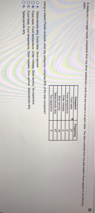 table. 27 Too expensive O A. Tableutensils dirty. Food taste. Slow service O B. Food taste, Food temperature, Order mistake,