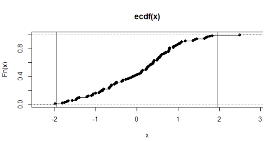 ecdf(x) -2 2